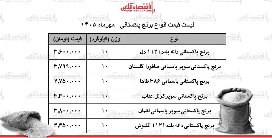 شوک قیمتی به بازار برنج پاکستانی / کیسه ۱۰ کیلویی سوپر باسماتی چند شد؟ + جدول ۲۹ مهر ۱۴۰۵