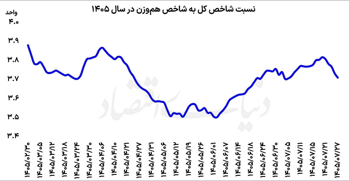 نبض تقاضا در بورس تغییر کرد؟ | روند نسبت شاخص کل به هموزن در سال جاری