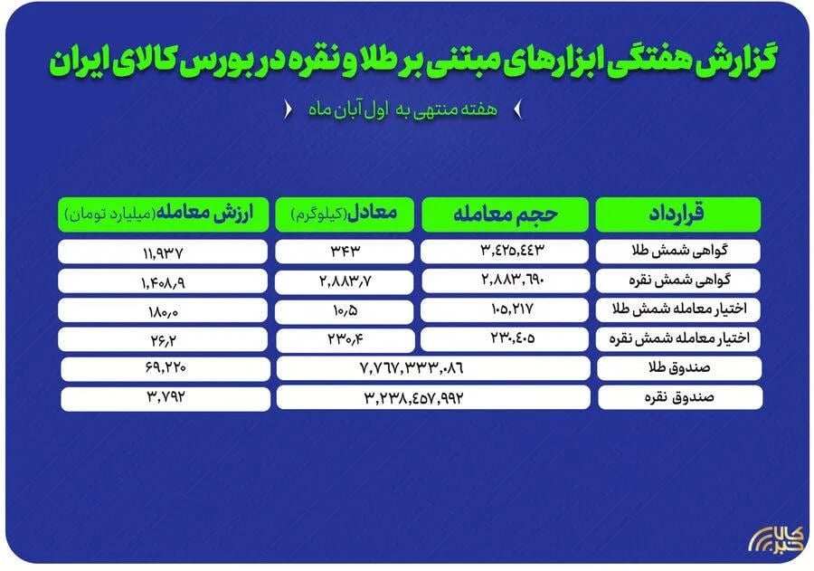 بررسی حجم معاملات طلا و نقره در بورس کالا