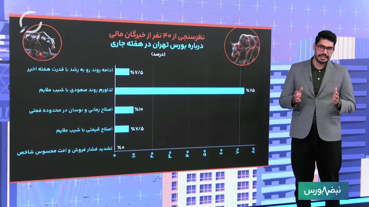 بازگشت پرقدرت شاخص کل؛ حرفه‌ای‌ها از شاخص 10 میلیونی می‌گویند؟