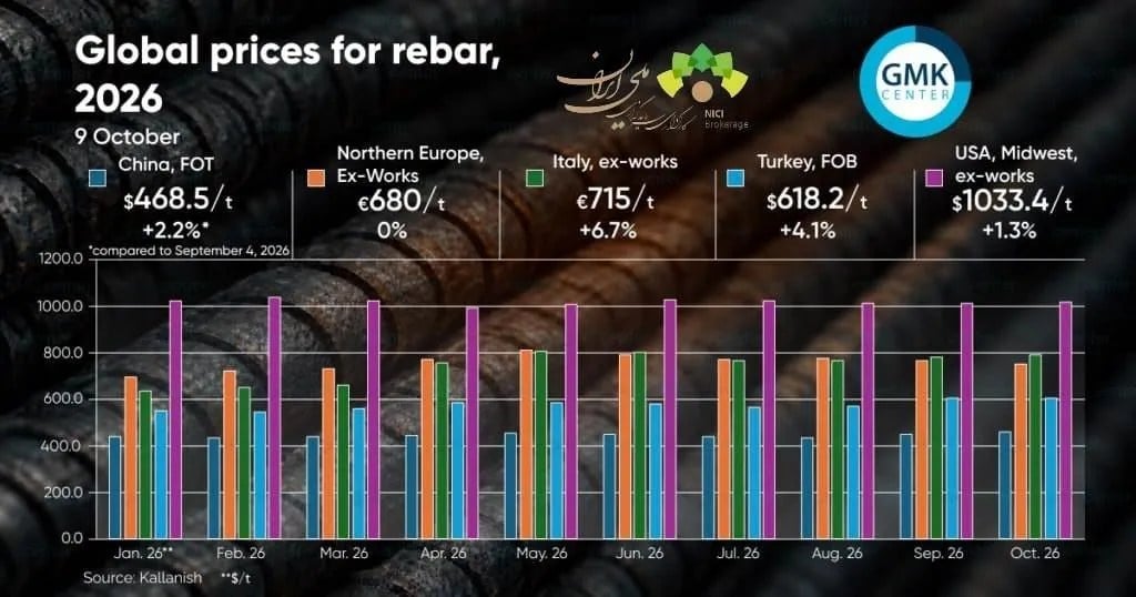 بازار جهانی میلگرد؛ رشد قیمت در اروپا و آمریکا، رکود تقاضا در چین و ترکیه