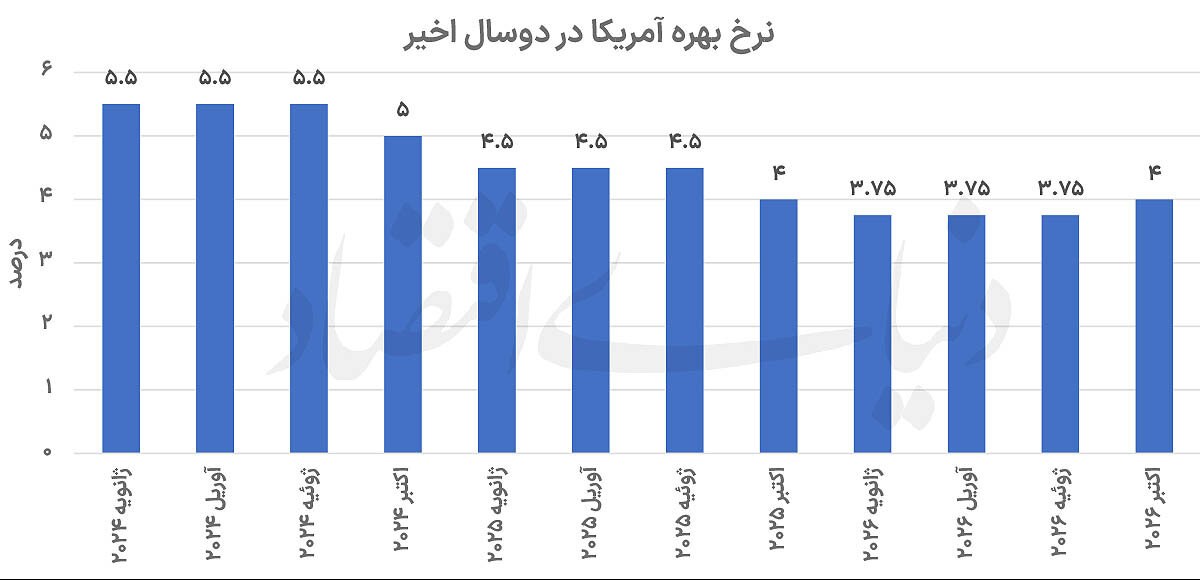 «وارش» در کمین تورم