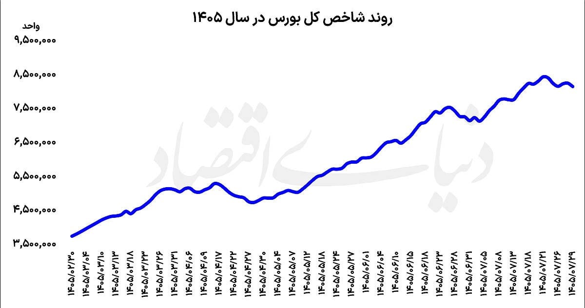 واگرایی شاخصها در مقیاس هفتگی