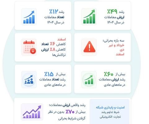 حجم تجارت الکترونیکی به ۸۲۰۴ همت رسید؛ سال ۱۴۰۴ با افت معاملات تمام شد