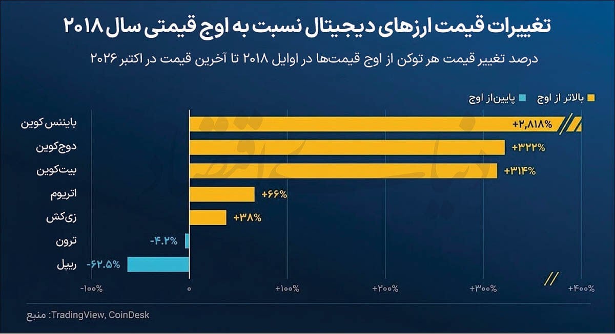 چرا ریپل از بازار جا ماند؟