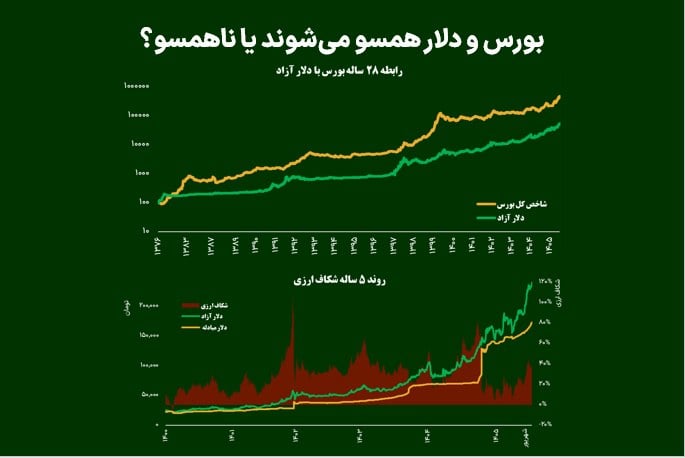 بورس و دلار همسو می‌شوند یا ناهمسو؟