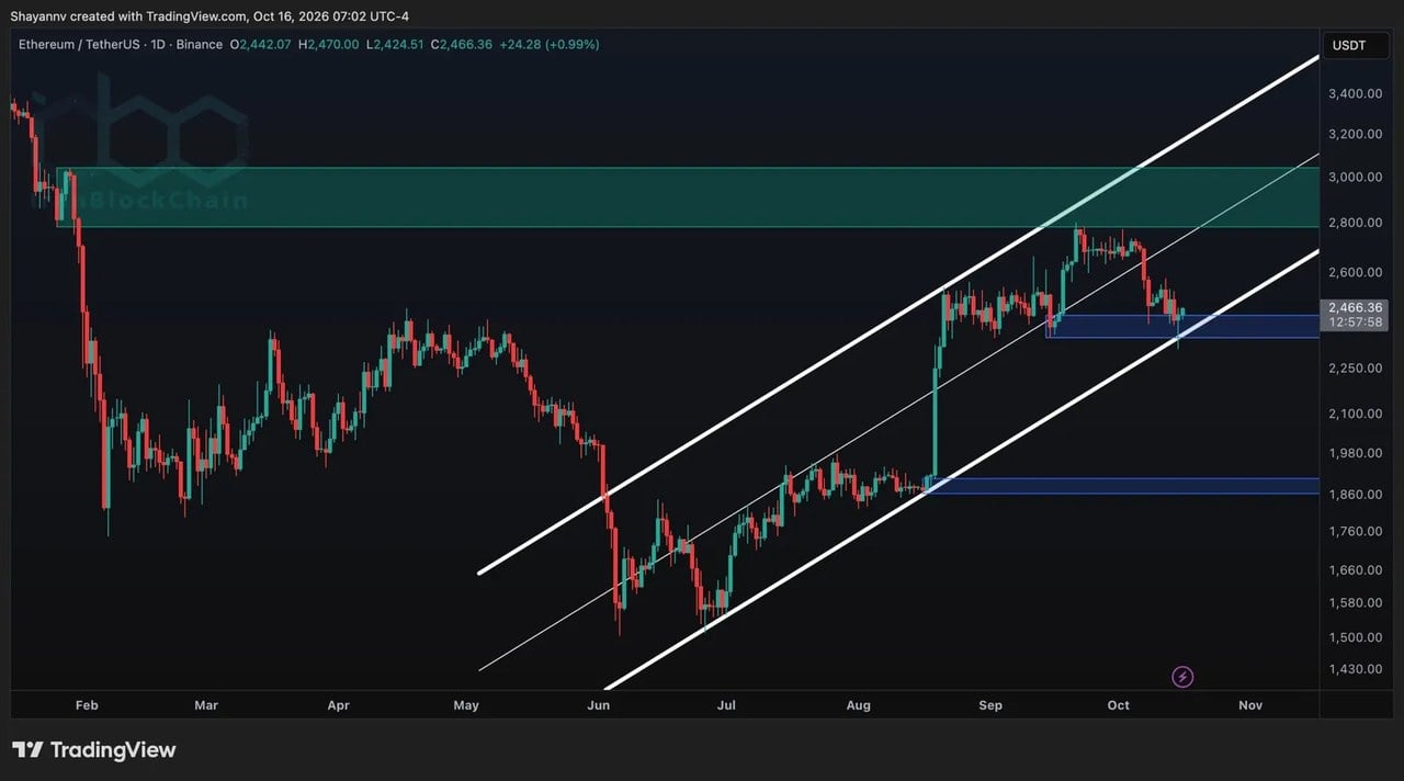 ETH از حمایت ۲.۴K دلار دفاع می‌کند علیرغم کاهش فشار خرید در ایالات متحده: تحلیل قیمت اتریوم