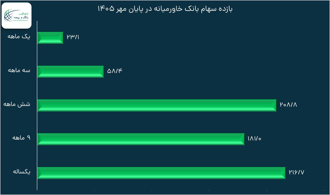 بازده ۲۱۶.۷ درصدی سهام بانک خاورمیانه