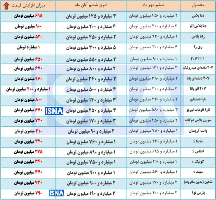 رشد ۲۰ تا ۳۶ درصدی قیمت خودرو فقط در یک ماه+ جدول