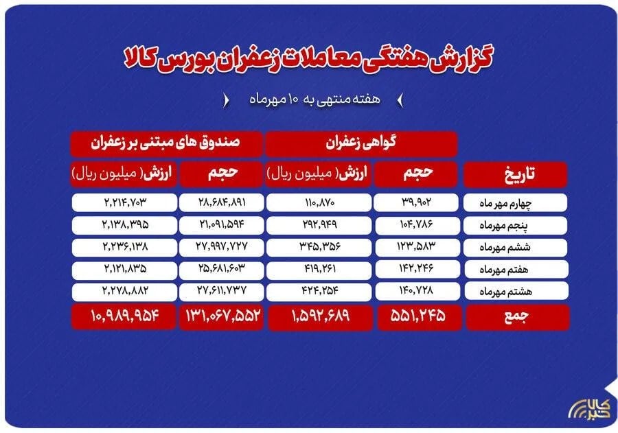 هفته گذشته رقم خورد؛ ثبت ارزش ۱.۲ همتی معاملات زعفران در بورس کالا