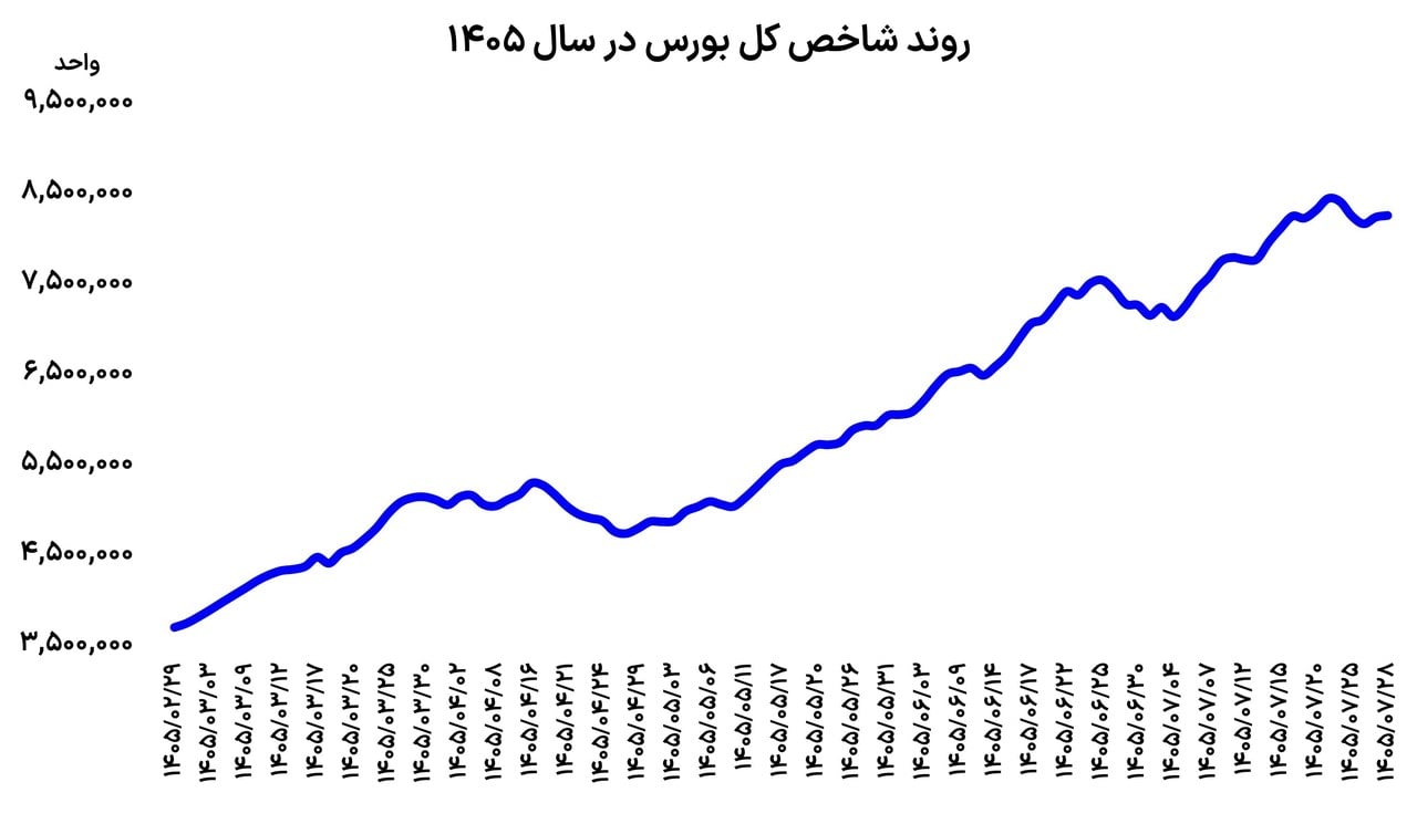قفل بورس باز شد