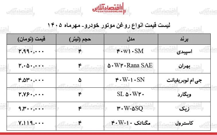 قیمت جدید انواع روغن موتور خودرو در بازار/ روغن موتور ۴ لیتری ایرانی و خارجی چند شد؟ + جدول ۱۳ مهر ۱۴۰۵