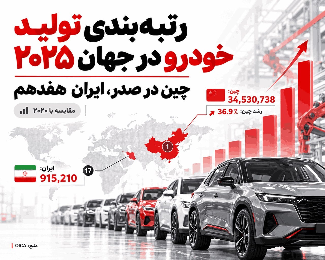 رتبهبندی بزرگترین تولیدکنندگان خودرو جهان در سال ۲۰۲۵؛ ایران هفدهم، چین در صدر