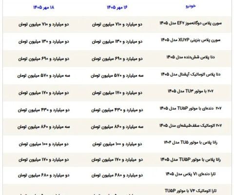 ارزان‌ترین گزینه بازار خودرو از ۱.۶ میلیارد گذشت