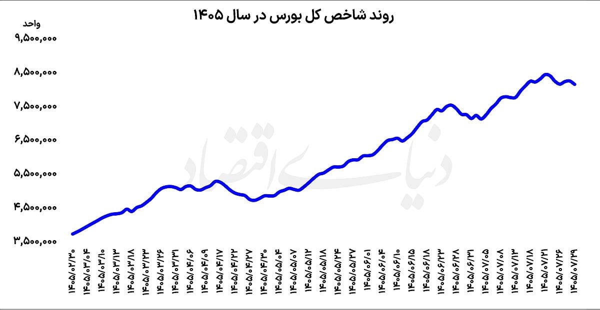 بازدهی ۱۲۰درصدی شاخص کل، بورس ۱۴۰۵ را به جمع پنج سال برتر رساند