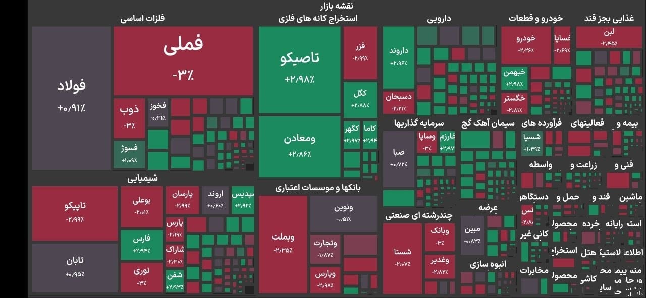 پایان بازار با افت ۸۴ هزار واحدی شاخص بورس تهران