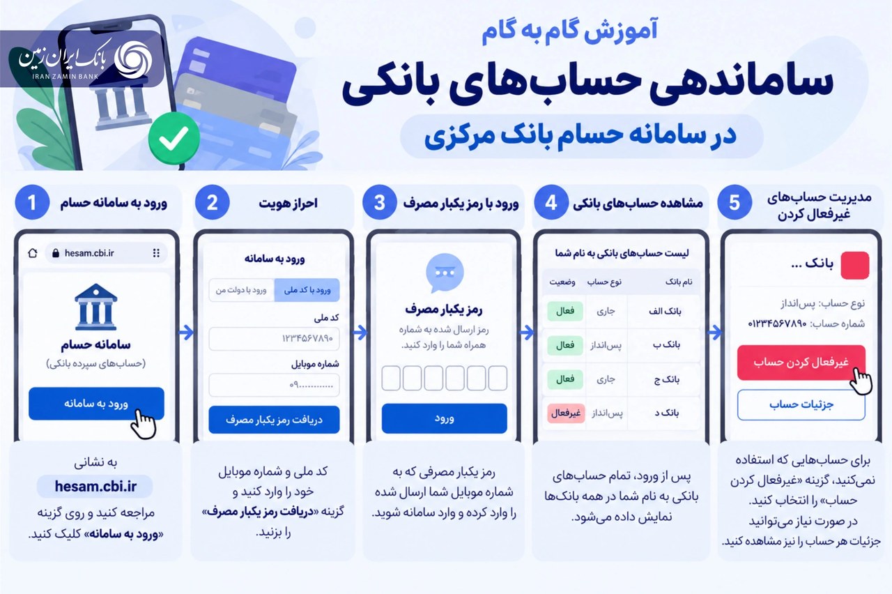 آموزش ساماندهی حساب های بانکی در سامانه حسام بانک مرکزی