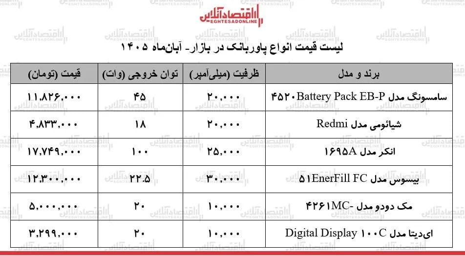 لیست قیمت انواع پاوربانک در بازار / پاوربانک سامسونگ، انکر، شیائومی و...چند شد؟ + جدول ۳ آبان ۱۴۰۵