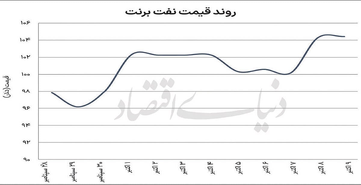 نبض ناآرام بازارهای جهانی