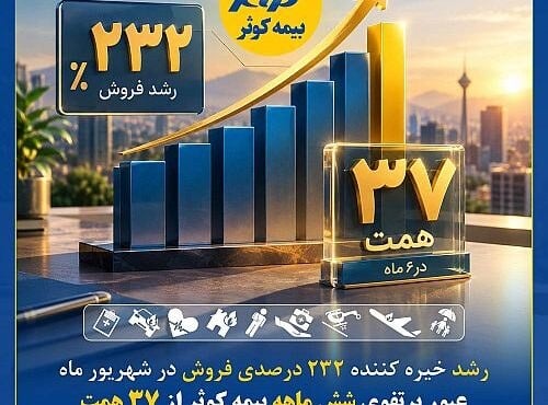 پرتفوی شش ماهه بیمه کوثر از ۳۷ هزار و ۷۰۰ میلیارد تومان گذشت