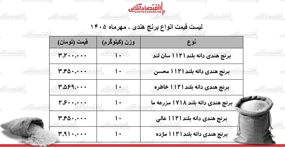 لیست قیمت انواع برنج هندی در بازار/ کیسه ۱۰ کیلویی برنج مژده، محسن، خاطره و...چند شد؟ + جدول ۲۱ مهر ۱۴۰۵