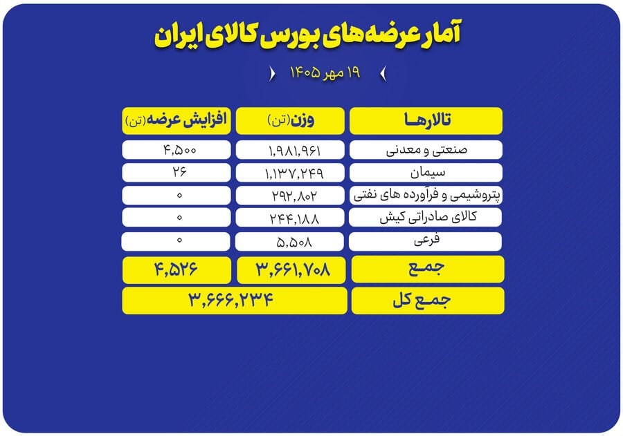 رشد چشمگیر عرضه کالای بورسی در تالارهای معاملاتی