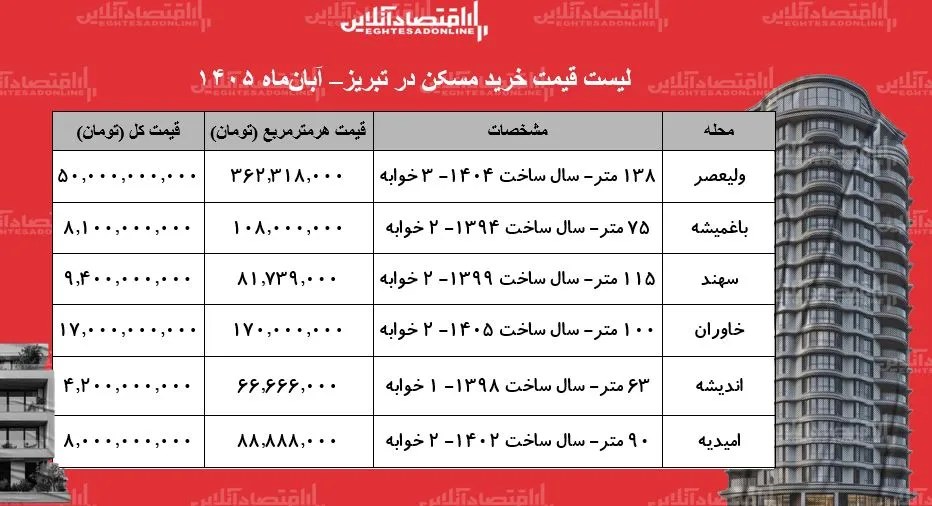قیمت خرید مسکن در تبریز چقدر شد؟ + جدول آبان ۱۴۰۵