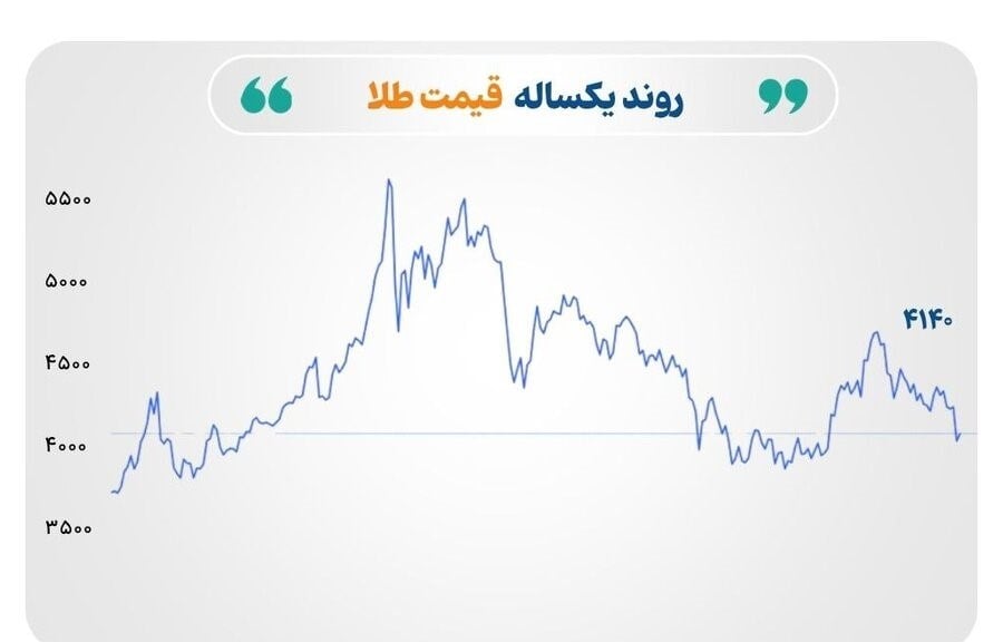 تحلیل نوسانات بازارهای جهانی تحت تأثیر سیاستهای فدرال رزرو
