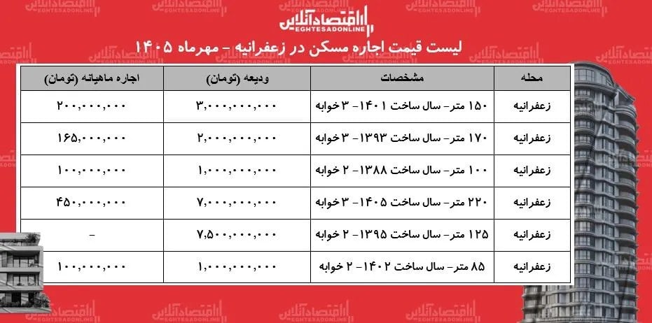 رهن و اجاره آپارتمان در منطقه زعفرانیه چقدر آب میخورد؟ + جدول مهر ۱۴۰۵