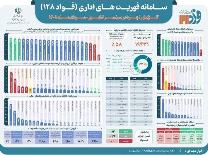مدیریت پاسخگویی، جایگاه بیمه دی را در تراز ملی تثبیت کرد / بیمه دی، برتر از تمام دستگاههای اجرایی کشور