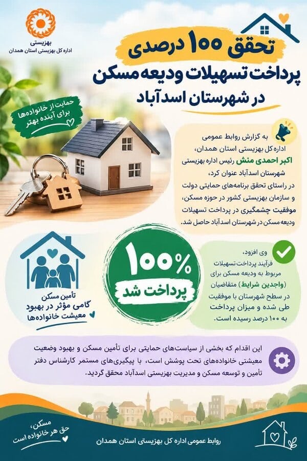 اینفوگرافیک | تحقق ۱۰۰ درصدی پرداخت تسهیلات ودیعه مسکن به متقاضیان واجد شرایط در اسدآباد