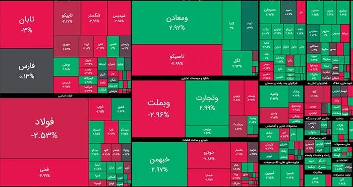 ارزش هر سهم ایرانخودرو و سایپا کمتر از ۷۰ تومان شد