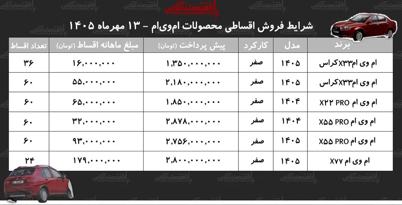 با اقساط ۶۰ ماهه صاحب خودرو امویام شوید+ جدول مهر ۱۴۰۵