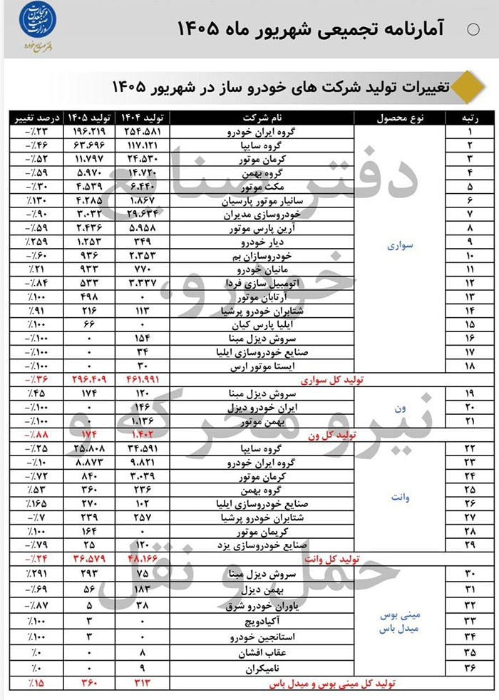 آمار ۲۱.۲ درصدی وزارت صمت از رشد تولید مانیان‌خودرو؛ نیسان ترا در مسیر تکمیل و تحویل
