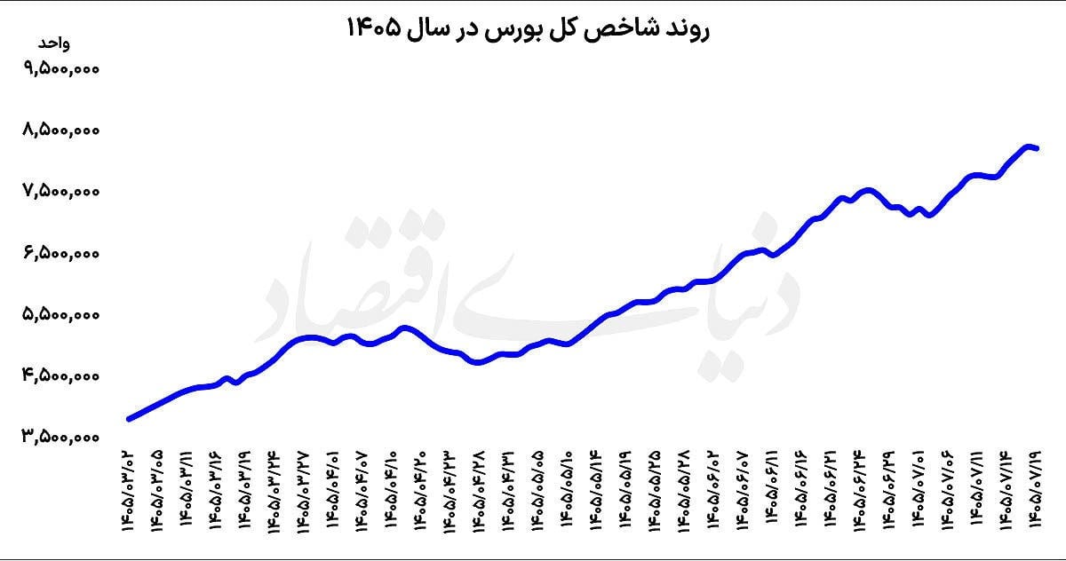 معاملهگران سهام محتاط شدند | ترمز بورس در قله تاریخی