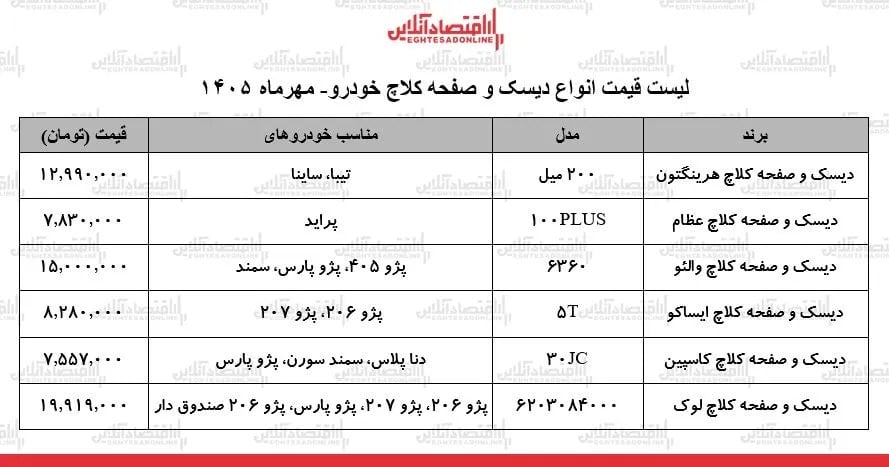 قیمت جدید انواع دیسک و صفحه کلاچ خودرو در بازار / دیسک و صفحه کلاچ پراید، پژو ۴۰۵، سمند و...چند شد؟ + جدول ۱۰ مهر ۱۴۰۵