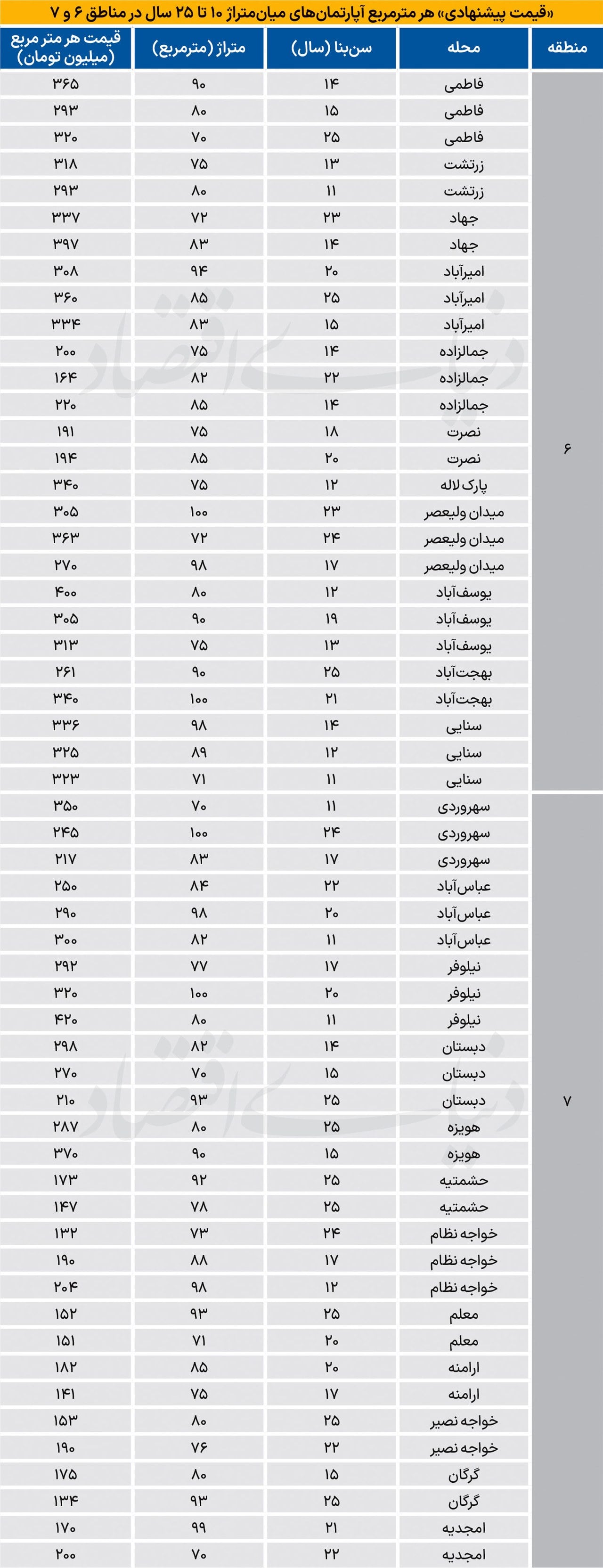 مسکونیهای میانسال در مناطق اداری