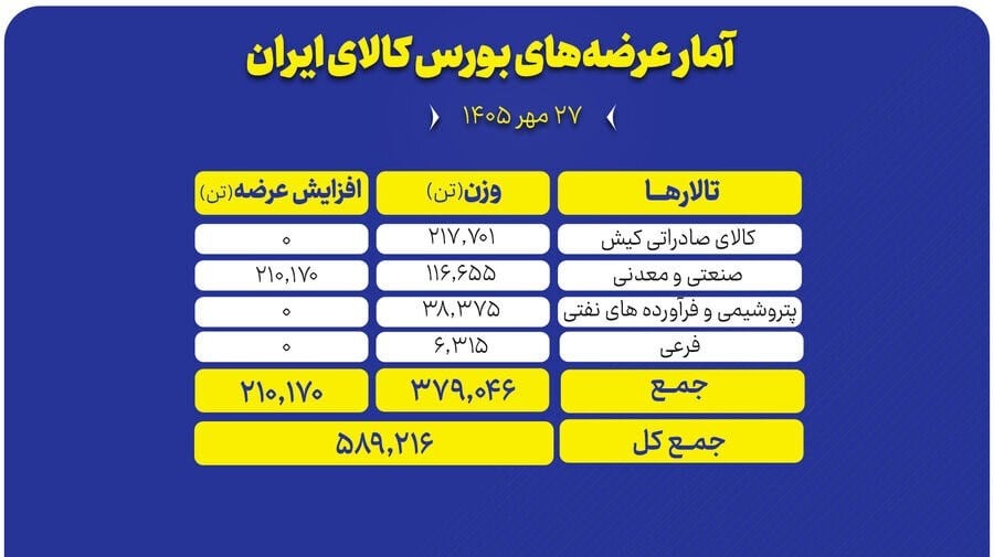 تولیدات صنعتی کشور و عرضه ۳۲۶ هزار تن محصول