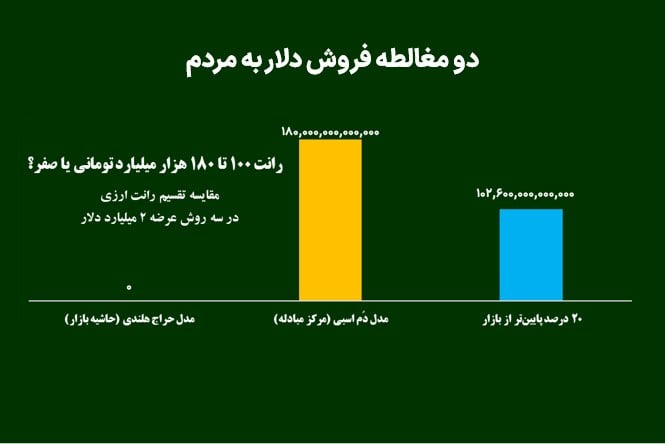 دو مغالطه فروش دلار به مردم