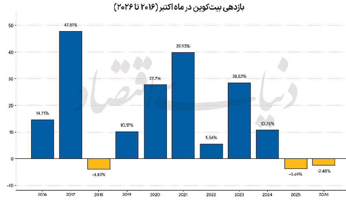 بیت‌کوین آماده صعود می‌شود؟