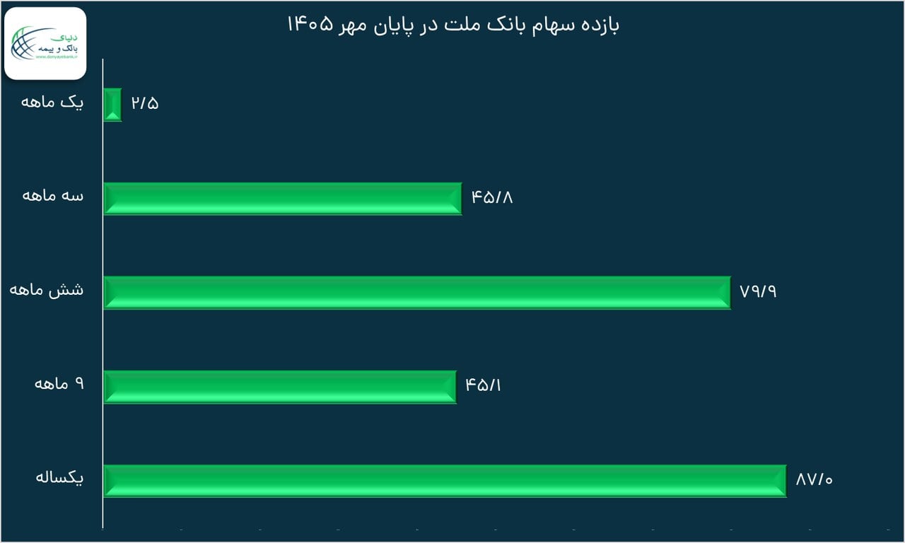 بازده ۸۷ درصدی سهام بانک ملت در ۱۲ ماه