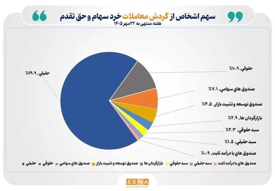 پنجمین هفته میلیونی پیاپی در بازار سهام/ تعداد سهامداران فعال بورس در هفته گذشته از یک میلیون و 200 هزار کد فراتر رفت