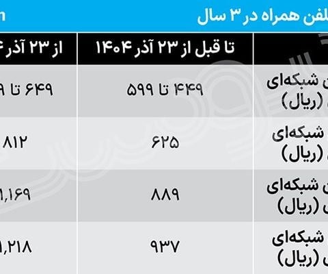 تعرفه خدمات ارتباطات همراه برای دومین بار در کمتر از یک سال افزایش یافت؛ پولی برای توسعه یا مرهمی برای زخم؟