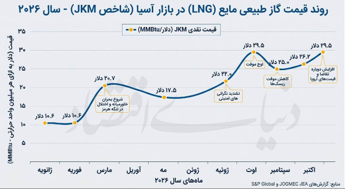 شوک خاورمیانه به بازار گاز