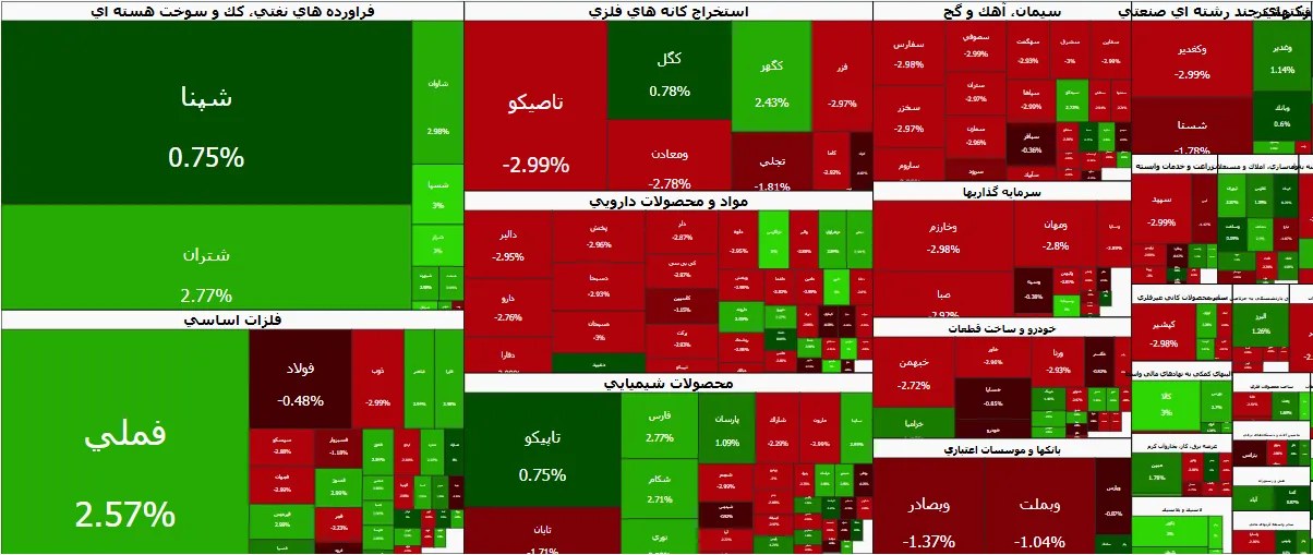 شاخصسازها به میدان آمدند | صعود ۹۰ هزار واحدی شاخص کل