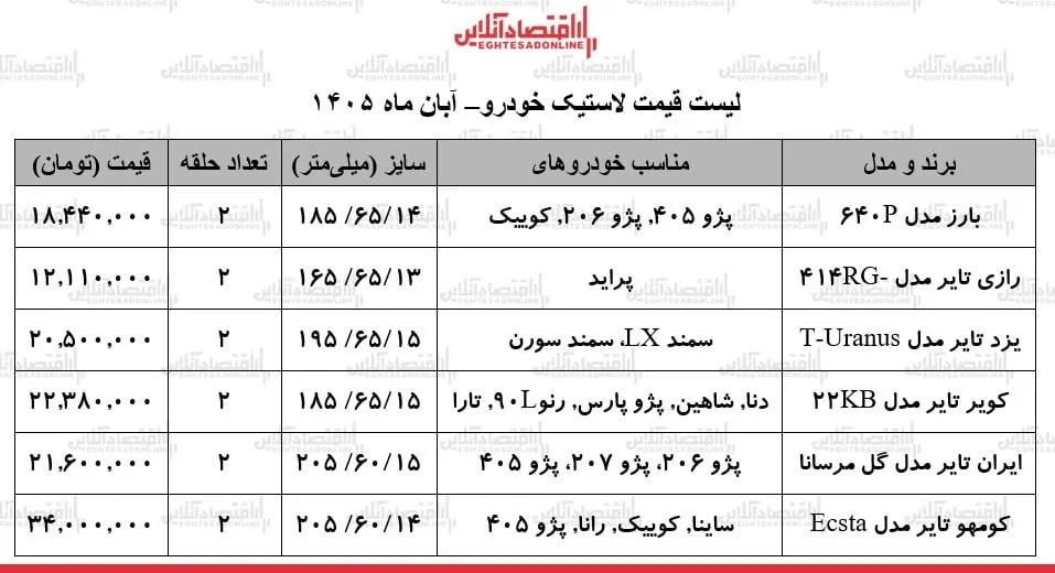 جهش سرسام‌آور قیمت لاستیک خودرو در بازار/ یک جفت لاستیک پراید، سمند، پژو ۲۰۶، شاهین و...چند شد؟ + جدول ۲ آبان ۱۴۰۵