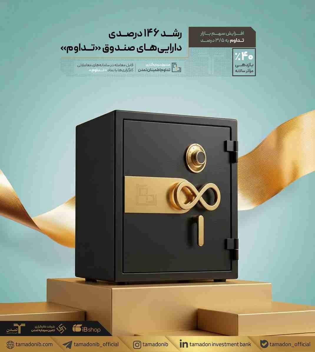 رشد ۱۴۶ درصدی داراییهای صندوق «تداوم»