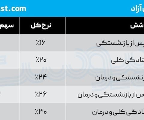 بیمه آزادکاران فناوری را چه کسی میپردازد؟
