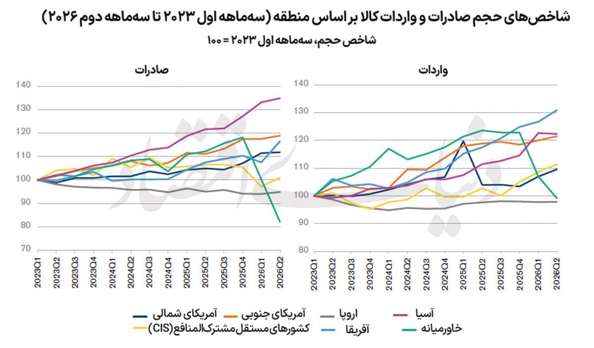 جهش تجارت جهانی با سرمایهگذاری فناورانه