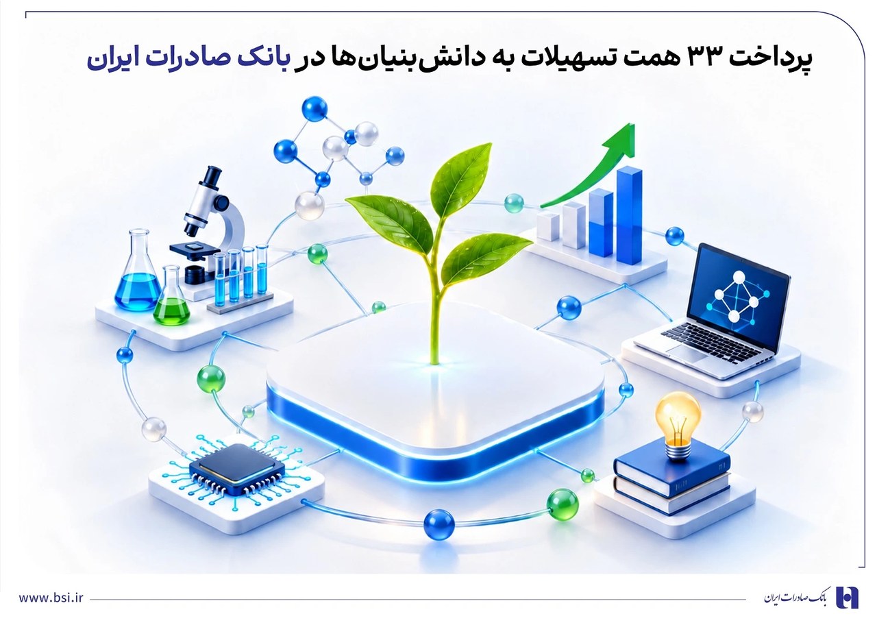 با ثبت رشد 69 درصدی در شش ماهه نخست 1405 رقم خورد پرداخت 33 همت تسهیلات به دانش‌بنیان‌ها در بانک صادرات